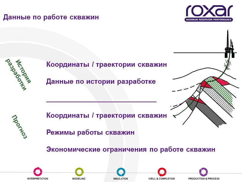 Данные по работе скважин  Координаты / траектории скважин  Данные по истории разработке